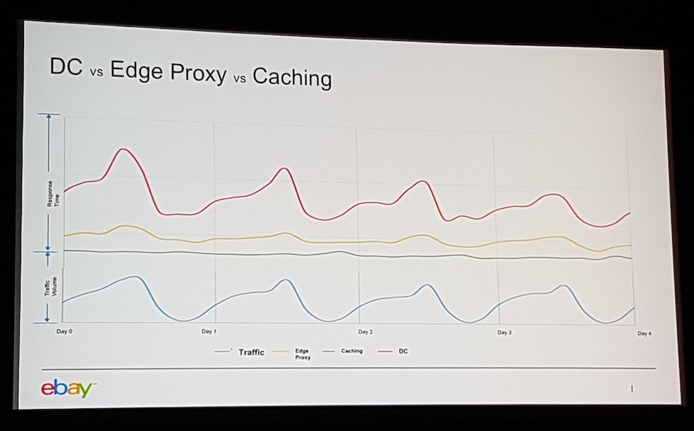 eBay Envoy edge performance.