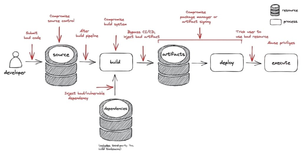 Supply Chain Attacks