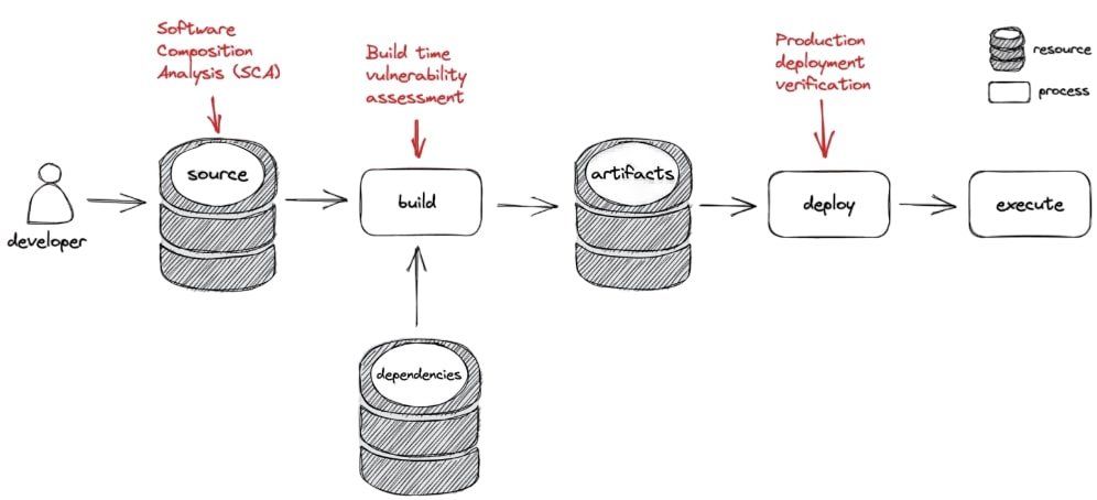 Secure Supply Chain Guardrails